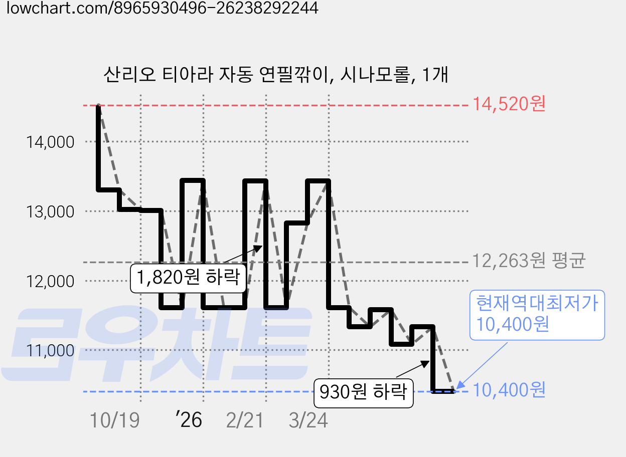 산리오 티아라 자동 연필깎이, 시나모롤, 1개 가격 변동 차트, 현재가 10,400원, 역대최저가