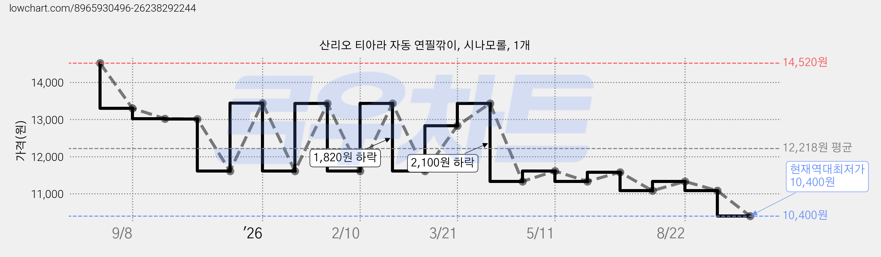 산리오 티아라 자동 연필깎이, 시나모롤, 1개 가격 변동 차트, 현재가 10,400원, 역대최저가