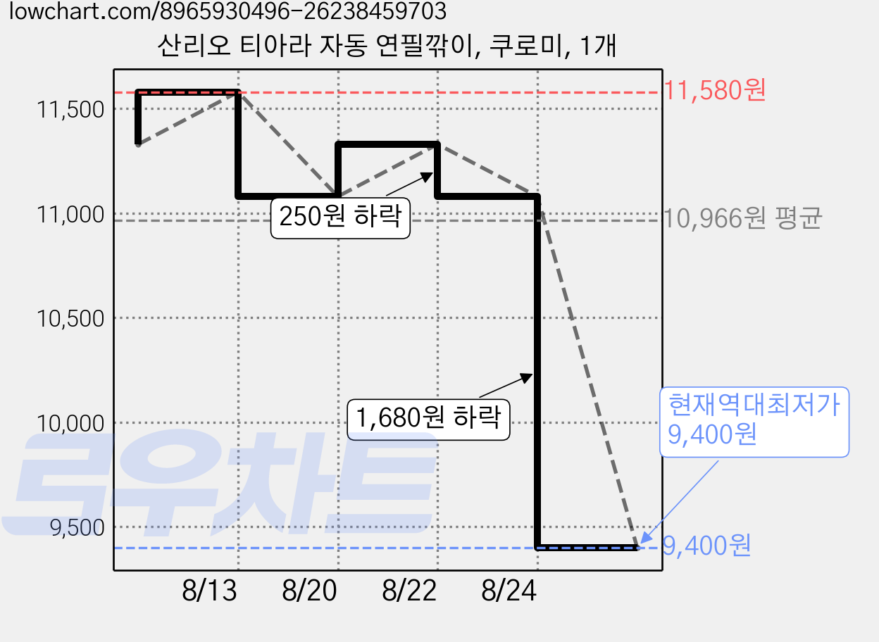 산리오 티아라 자동 연필깎이, 쿠로미, 1개 가격 변동 차트, 현재가 9,400원, 역대최저가
