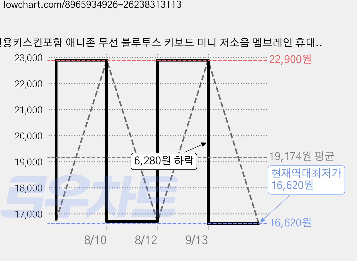 전용키스킨포함 애니존 무선 블루투스 키보드 미니 저소음 멤브레인 휴대용 키보드, 화이트 그레이, ANY-K5 가격 변동 차트, 현재가 16,620원, 역대최저가