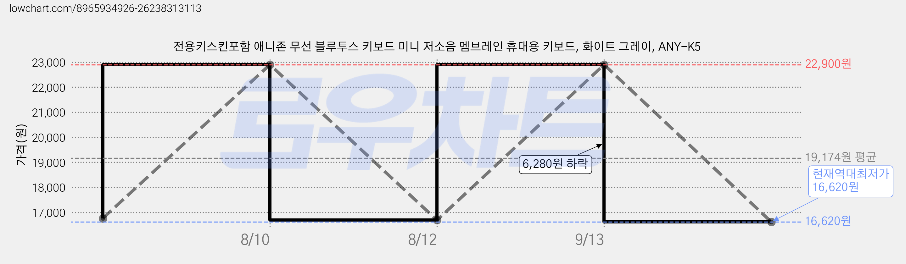 전용키스킨포함 애니존 무선 블루투스 키보드 미니 저소음 멤브레인 휴대용 키보드, 화이트 그레이, ANY-K5 가격 변동 차트, 현재가 16,620원, 역대최저가