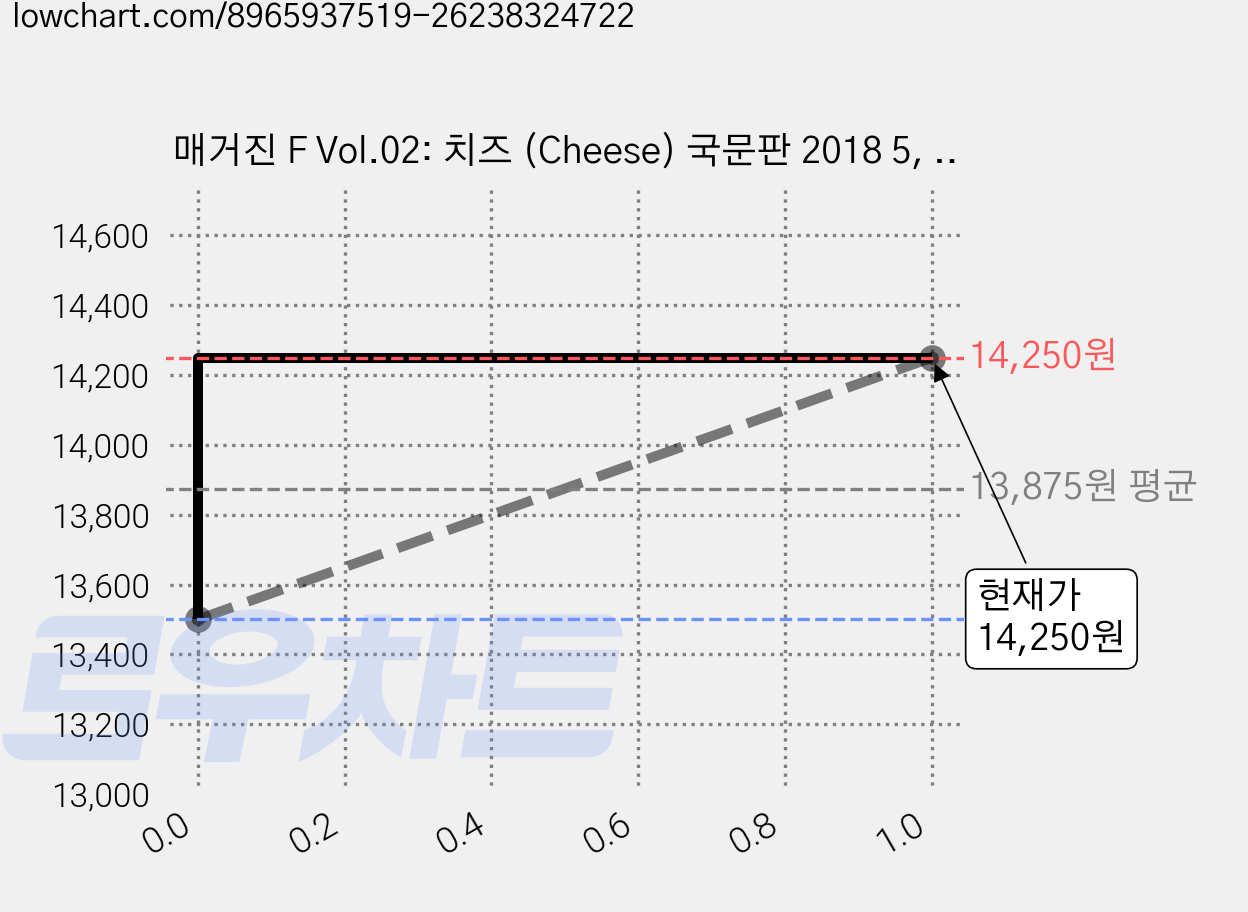 매거진 F Vol.02: 치즈 (Cheese) 국문판 2018 5, 비미디어컴퍼니, B Media Company 편집부, (주)우아한형제들 가격 변동 차트, 현재가 14,250원, 관측 최저가 13,500원