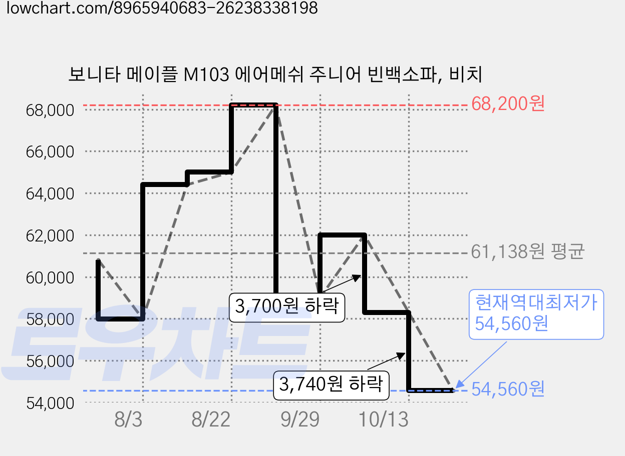 보니타 메이플 M103 에어메쉬 주니어 빈백소파, 비치 가격 변동 차트, 현재가 54,560원, 역대최저가