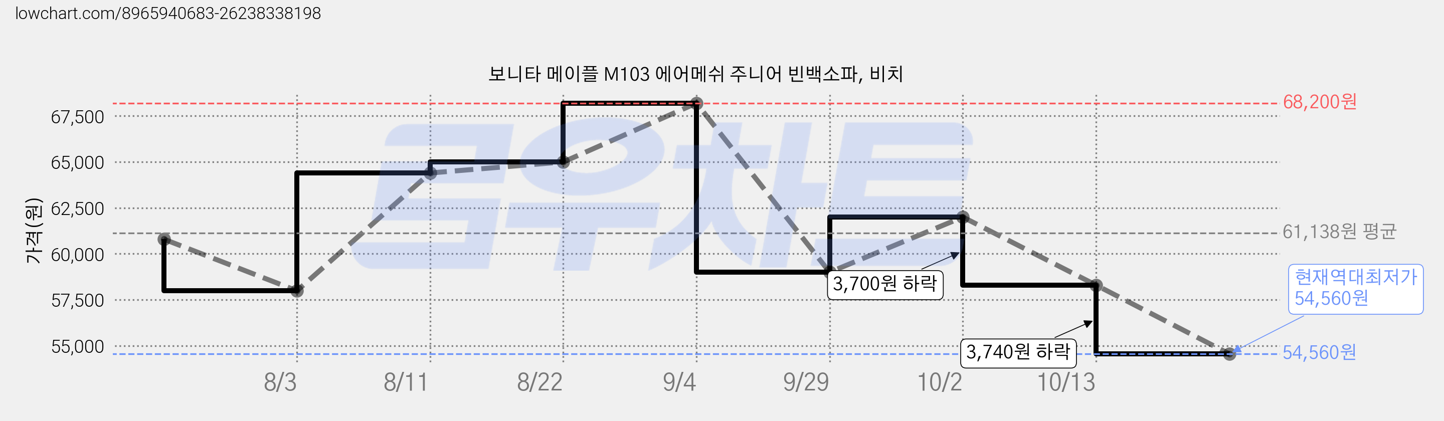 보니타 메이플 M103 에어메쉬 주니어 빈백소파, 비치 가격 변동 차트, 현재가 54,560원, 역대최저가