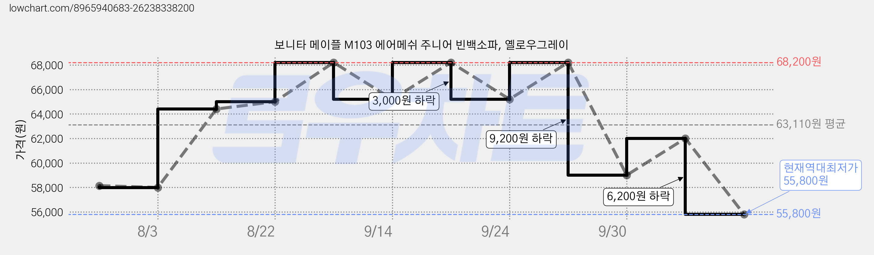 보니타 메이플 M103 에어메쉬 주니어 빈백소파, 옐로우그레이 가격 변동 차트, 현재가 55,800원, 역대최저가