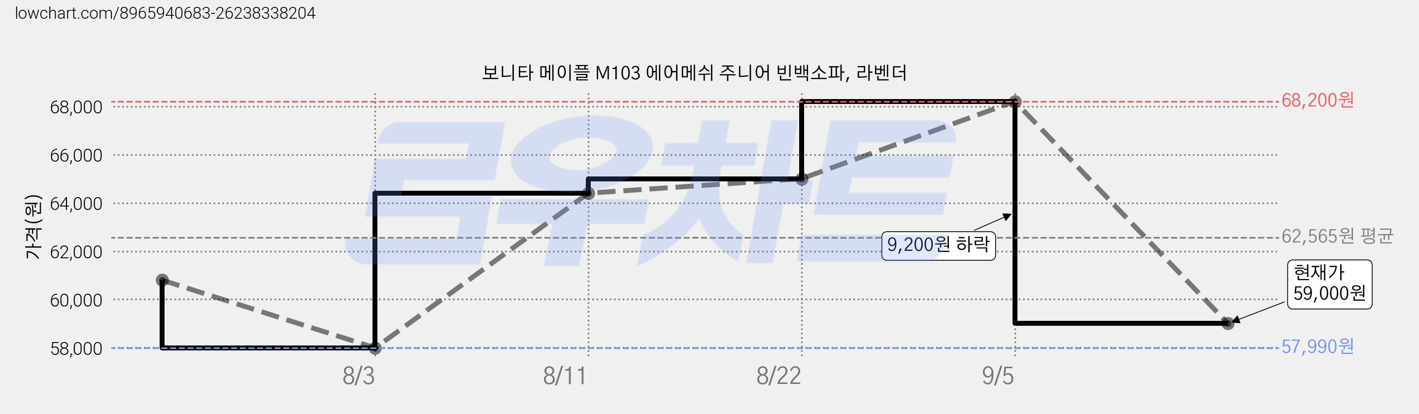 보니타 메이플 M103 에어메쉬 주니어 빈백소파, 라벤더 가격 변동 차트, 현재가 59,000원, 관측 최저가 57,990원