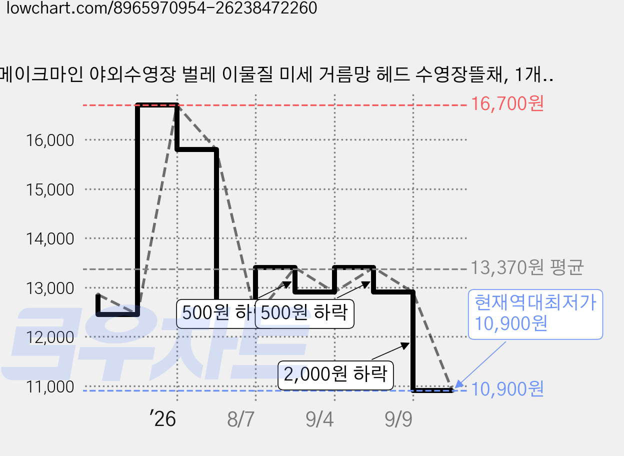 메이크마인 야외수영장 벌레 이물질 미세 거름망 헤드 수영장뜰채, 1개, 블루 가격 변동 차트, 현재가 10,900원, 역대최저가