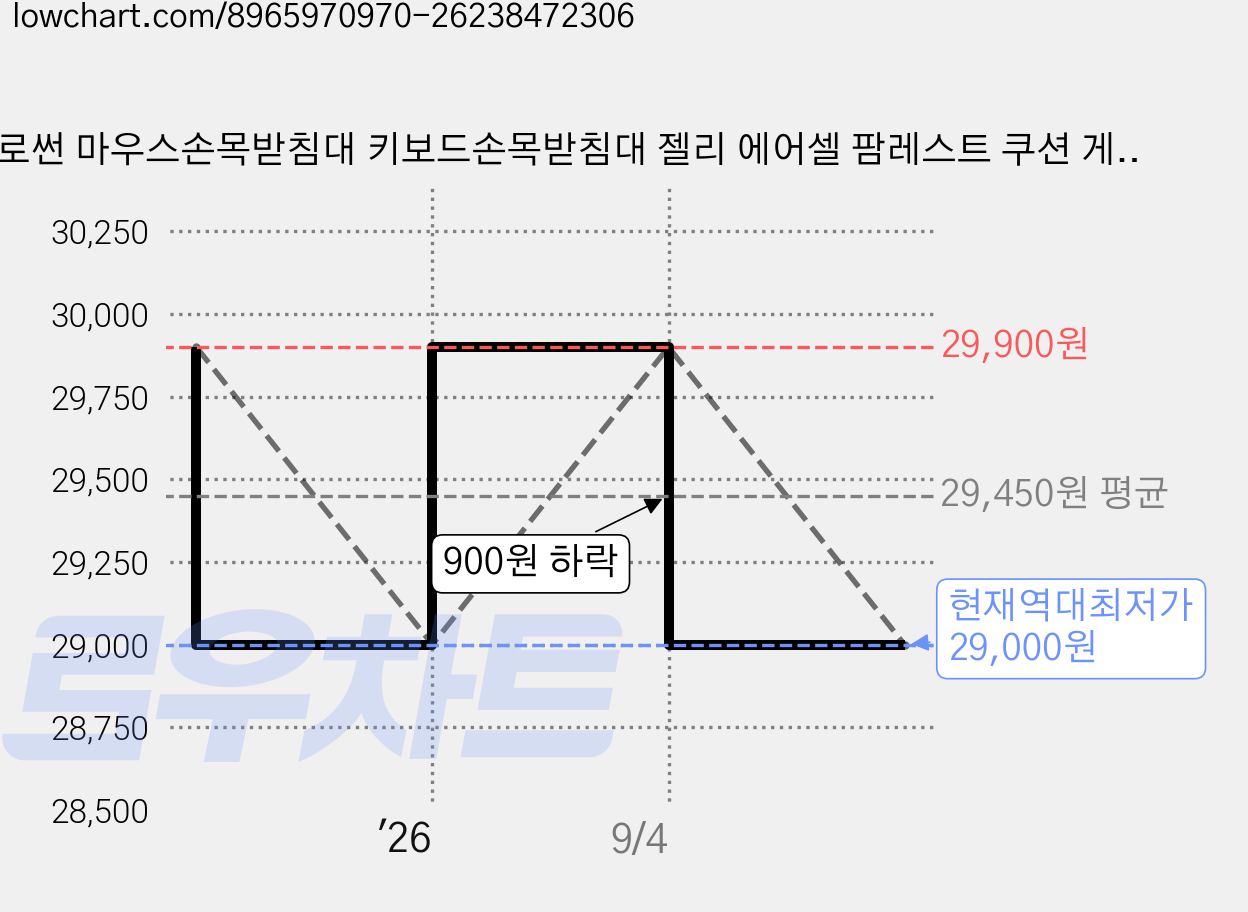 제로썬 마우스손목받침대 키보드손목받침대 젤리 에어셀 팜레스트 쿠션 게이밍 고급형, 1개, 블랙 가격 변동 차트, 현재가 29,000원, 역대최저가