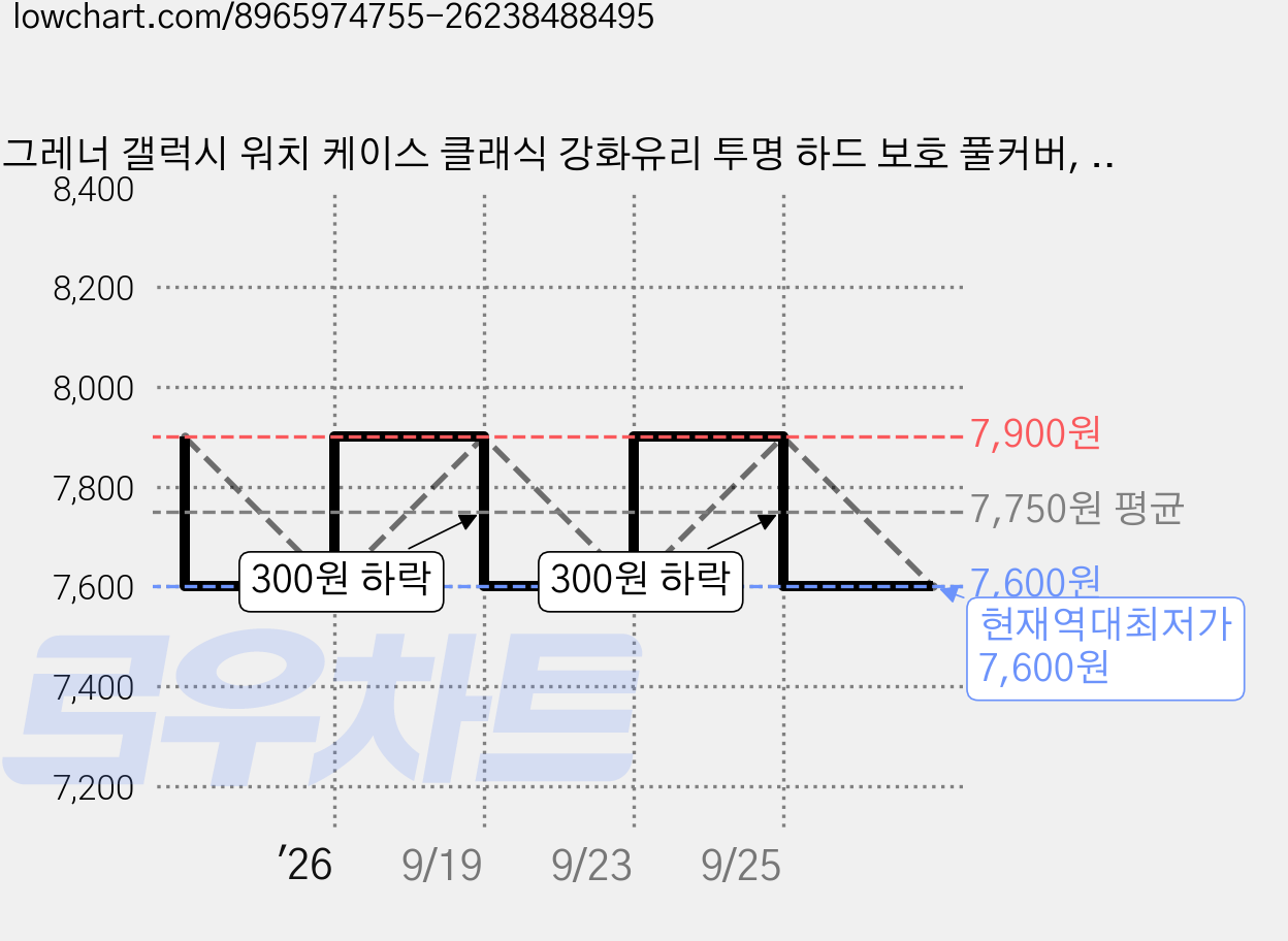 그레너 갤럭시 워치 케이스 클래식 강화유리 투명 하드 보호 풀커버, 화이트, 1세트 가격 변동 차트, 현재가 7,600원, 역대최저가