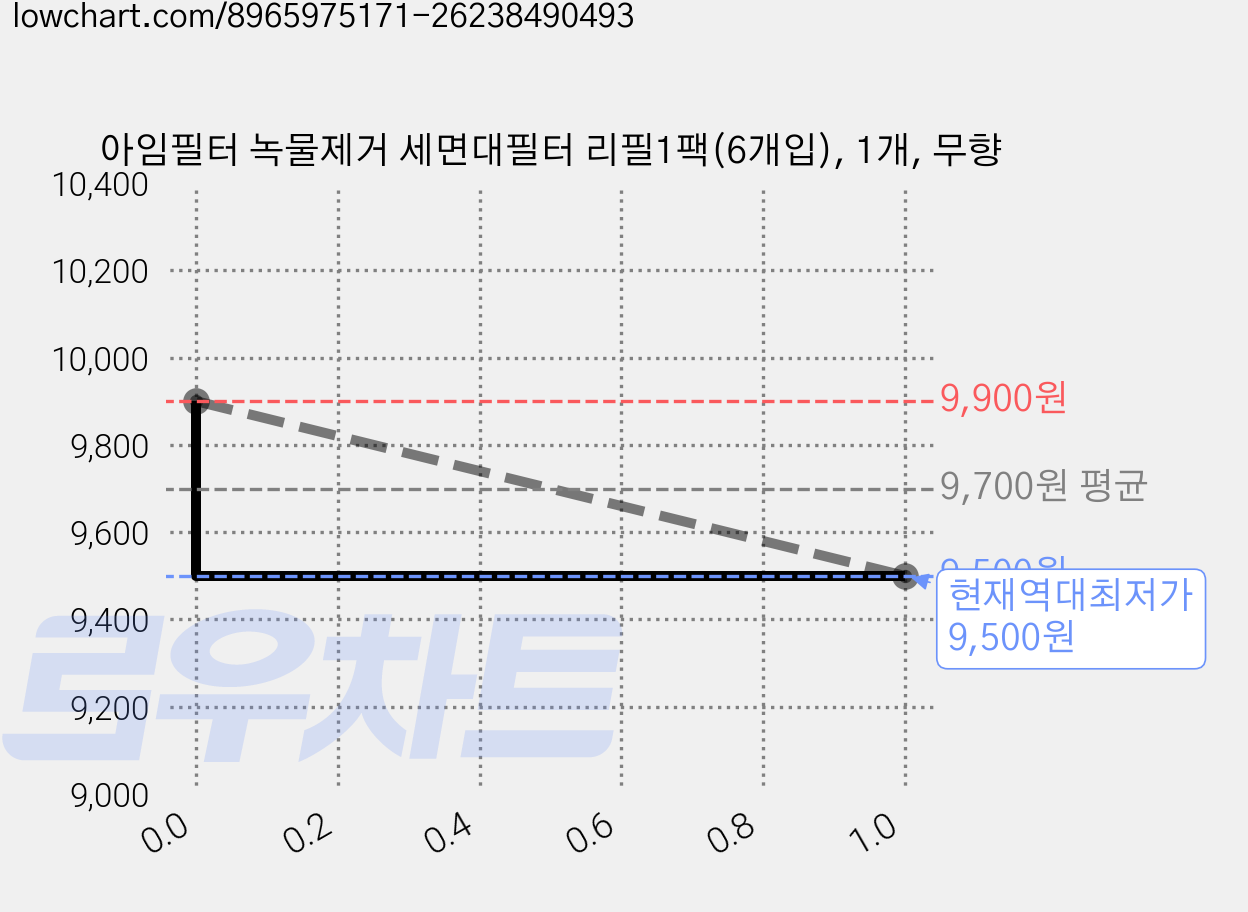 아임필터 녹물제거 세면대필터 리필1팩(6개입), 1개, 무향 가격 변동 차트, 현재가 9,500원, 역대최저가