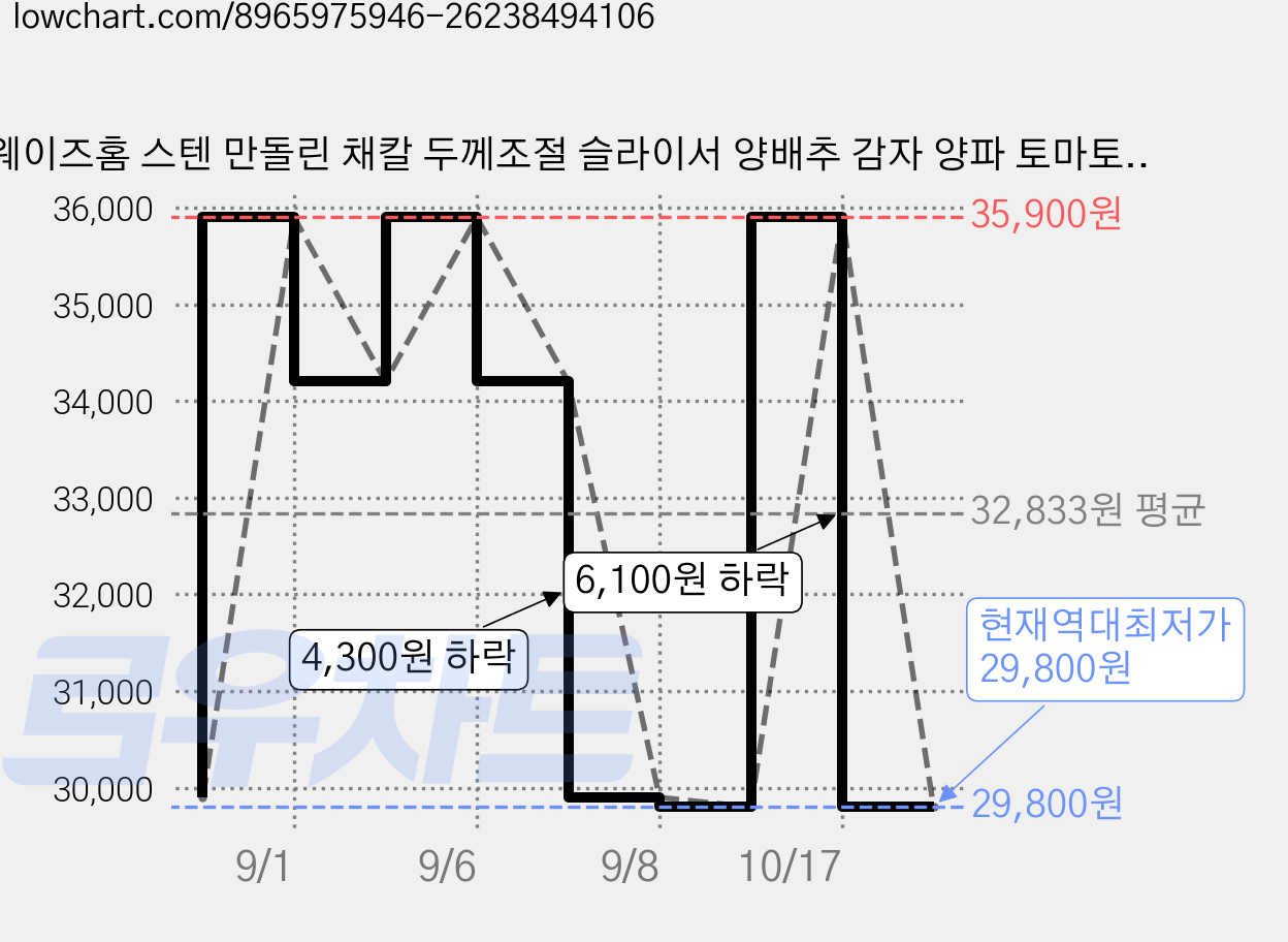 웨이즈홈 스텐 만돌린 채칼 두께조절 슬라이서 양배추 감자 양파 토마토 채썰기 슬라이스, 1개 가격 변동 차트, 현재가 29,800원, 역대최저가
