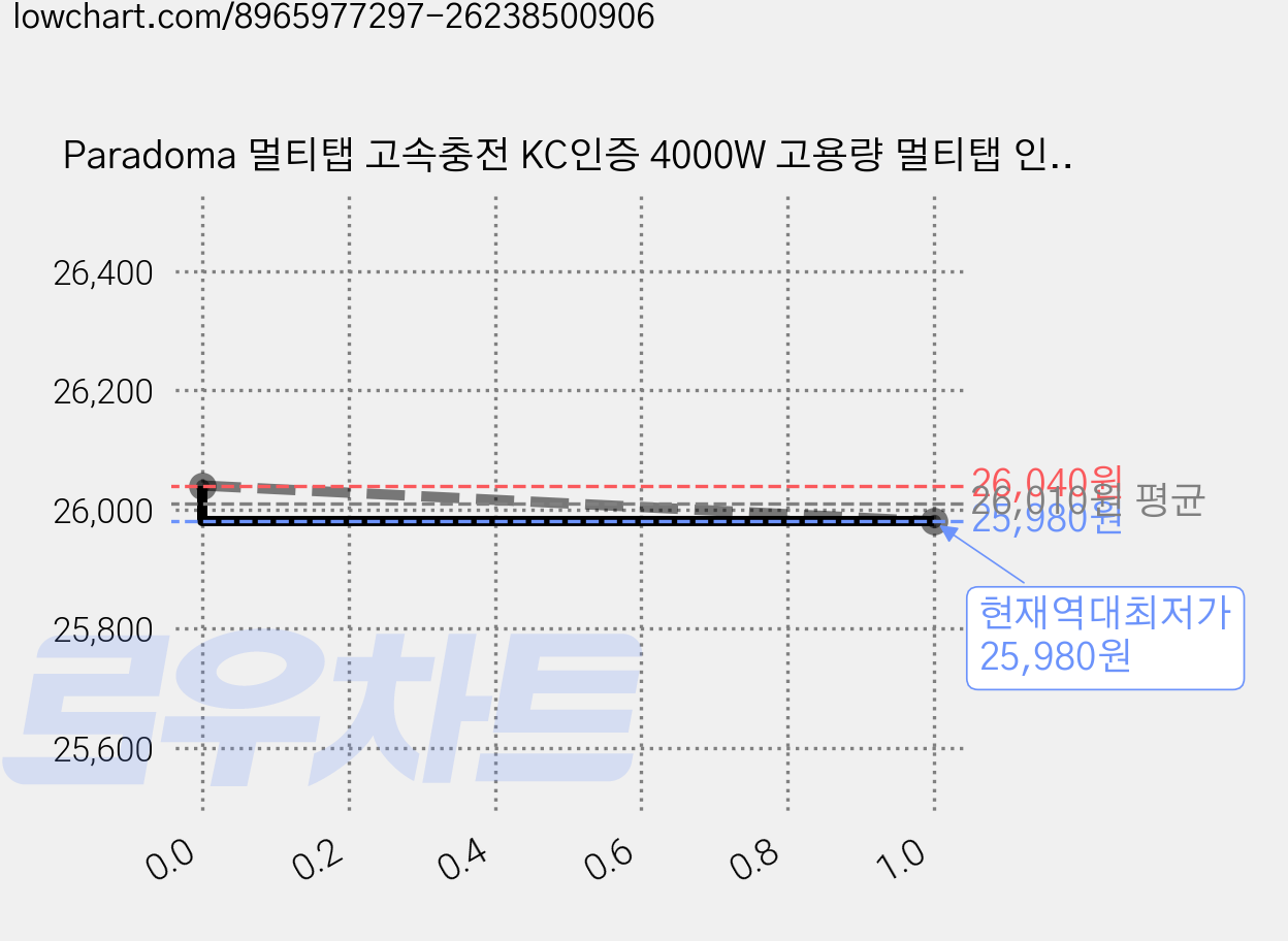 Paradoma 멀티탭 고속충전 KC인증 4000W 고용량 멀티탭 인테리어멀티탭 8구 (USB-A 1개 C타입 2개), 화이트, 1.8m 가격 변동 차트, 현재가 25,980원, 역대최저가