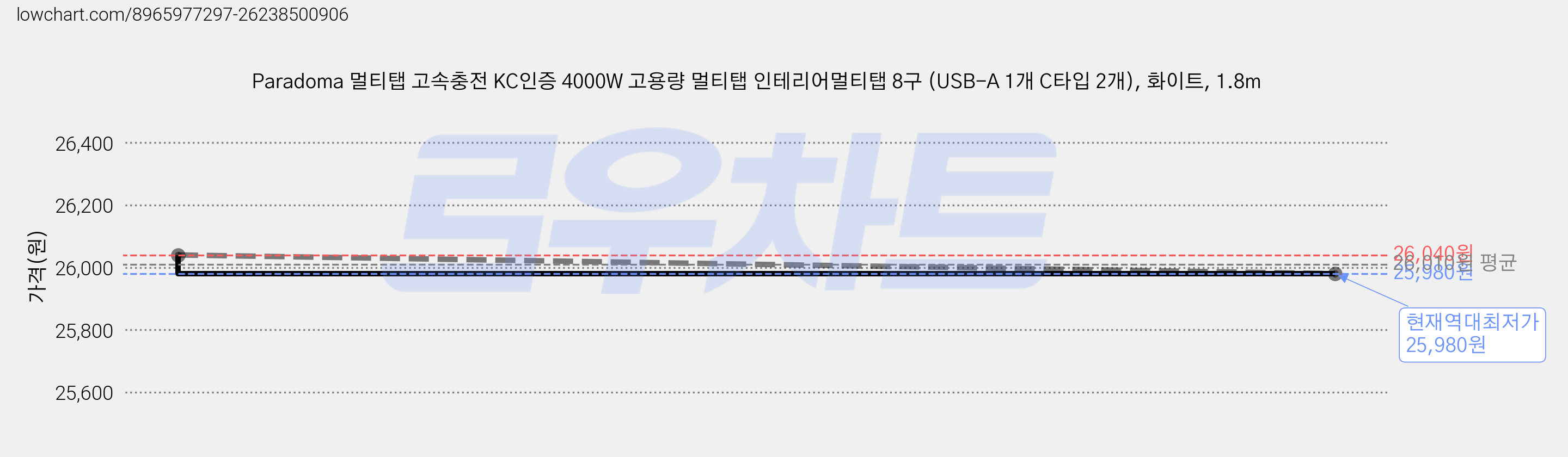 Paradoma 멀티탭 고속충전 KC인증 4000W 고용량 멀티탭 인테리어멀티탭 8구 (USB-A 1개 C타입 2개), 화이트, 1.8m 가격 변동 차트, 현재가 25,980원, 역대최저가