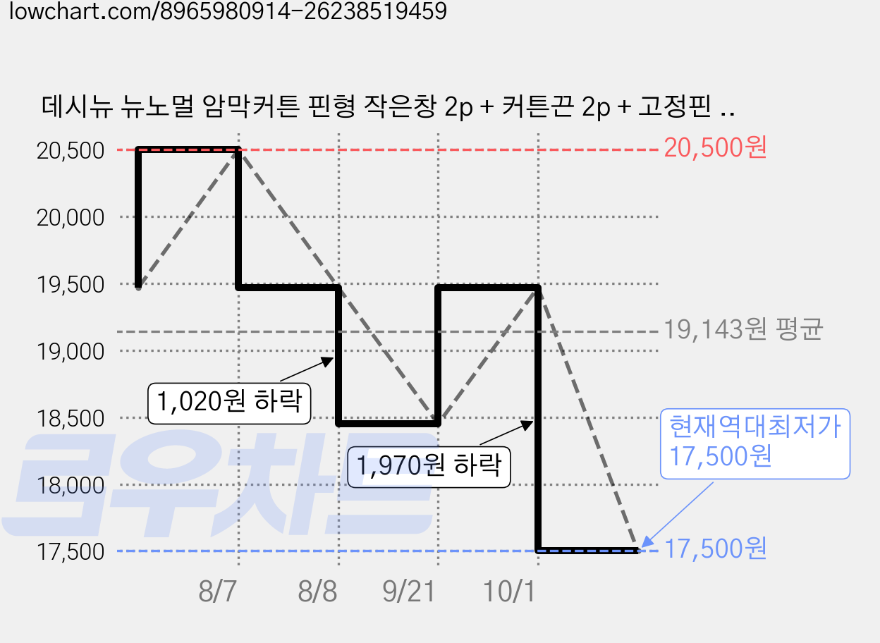 데시뉴 뉴노멀 암막커튼 핀형 작은창 2p + 커튼끈 2p + 고정핀 20p 세트 가격 변동 차트, 현재가 17,500원, 역대최저가