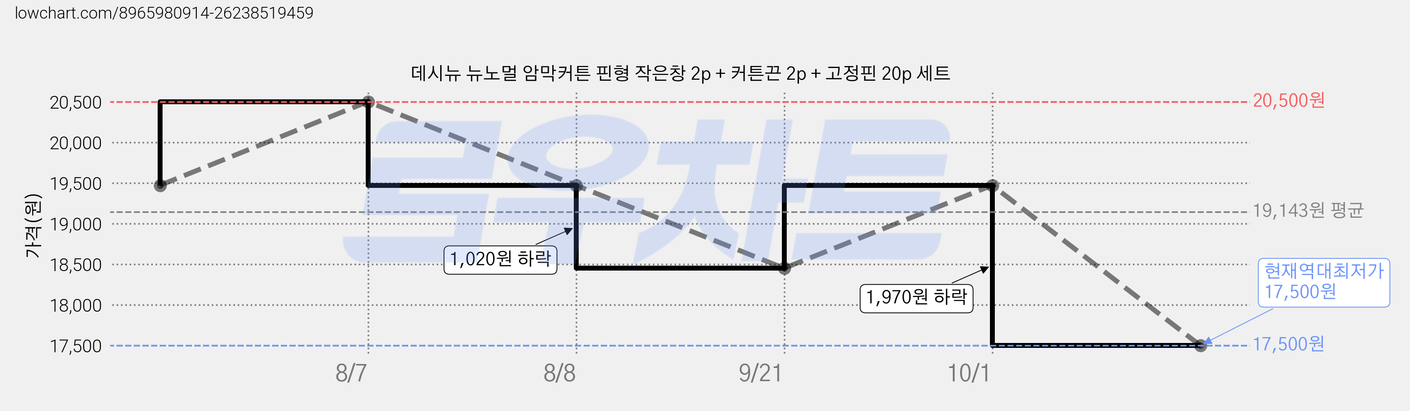 데시뉴 뉴노멀 암막커튼 핀형 작은창 2p + 커튼끈 2p + 고정핀 20p 세트 가격 변동 차트, 현재가 17,500원, 역대최저가