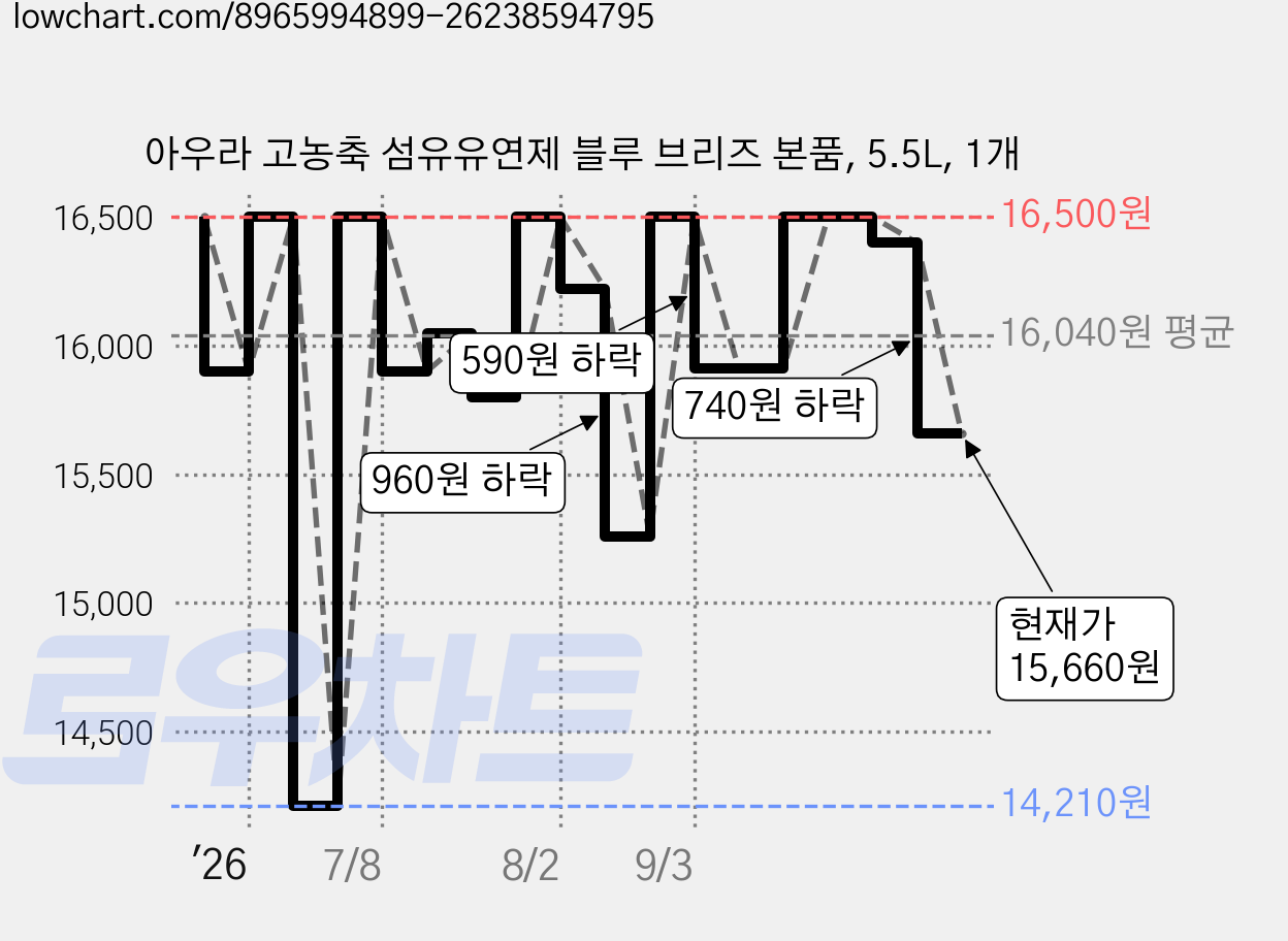 아우라 고농축 섬유유연제 블루 브리즈 본품, 5.5L, 1개 가격 변동 차트, 현재가 15,660원, 관측 최저가 14,210원