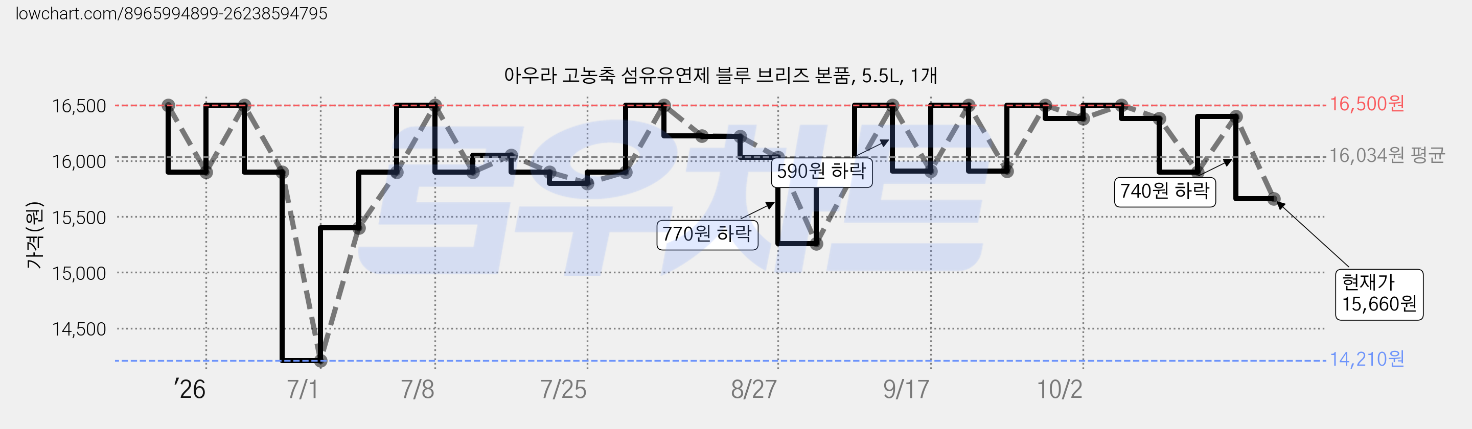 아우라 고농축 섬유유연제 블루 브리즈 본품, 5.5L, 1개 가격 변동 차트, 현재가 15,660원, 관측 최저가 14,210원