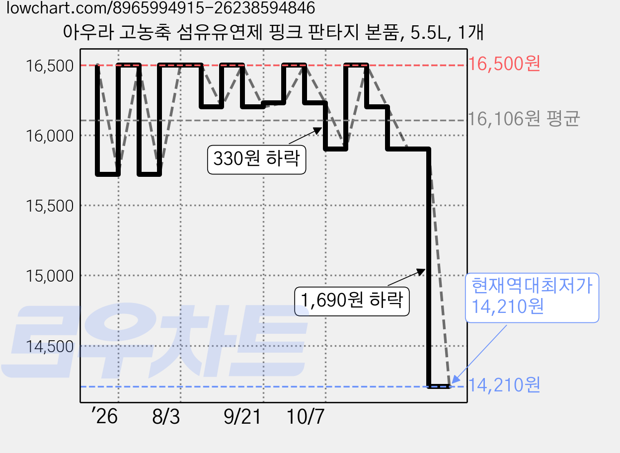아우라 고농축 섬유유연제 핑크 판타지 본품, 5.5L, 1개 가격 변동 차트, 현재가 14,210원, 역대최저가