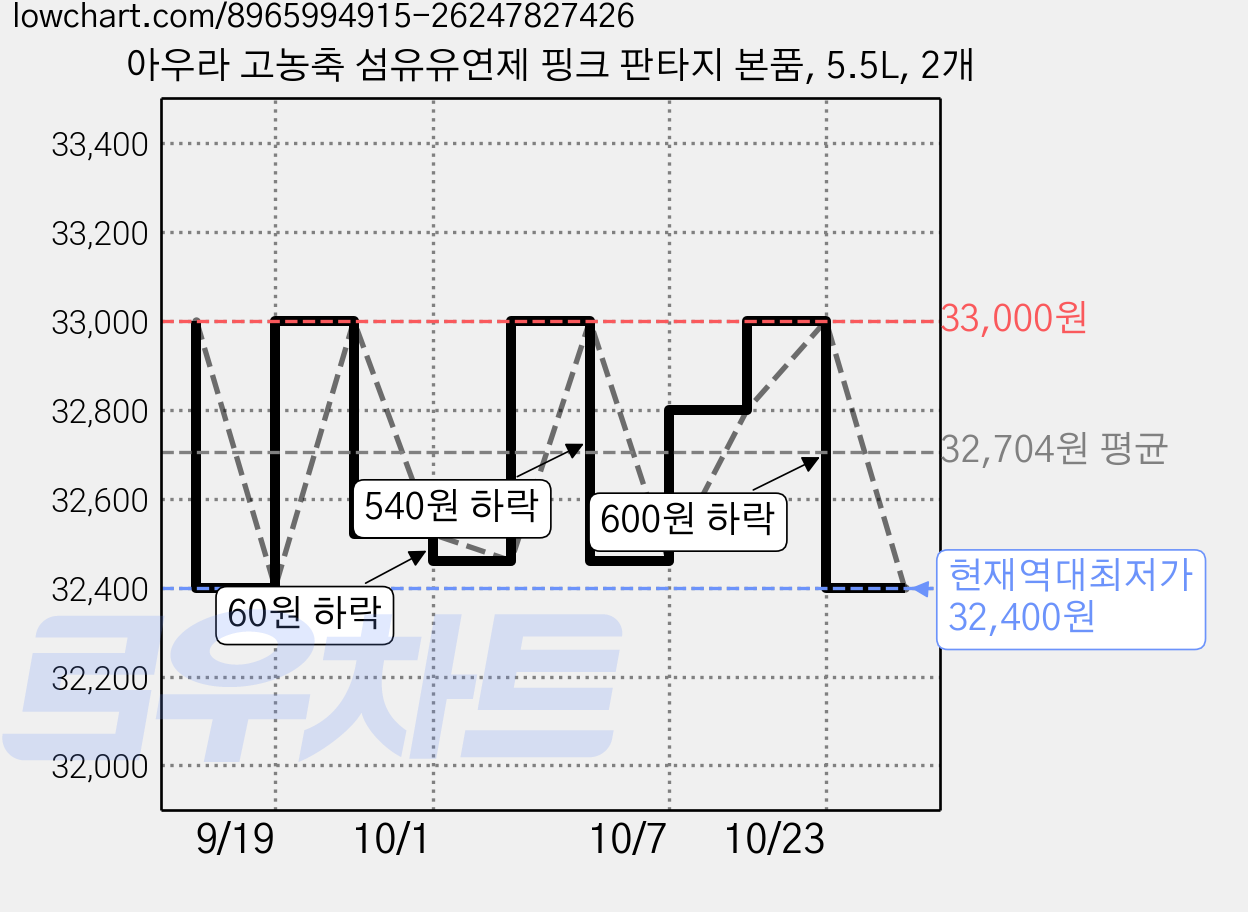 아우라 고농축 섬유유연제 핑크 판타지 본품, 5.5L, 2개 가격 변동 차트, 현재가 32,400원, 역대최저가