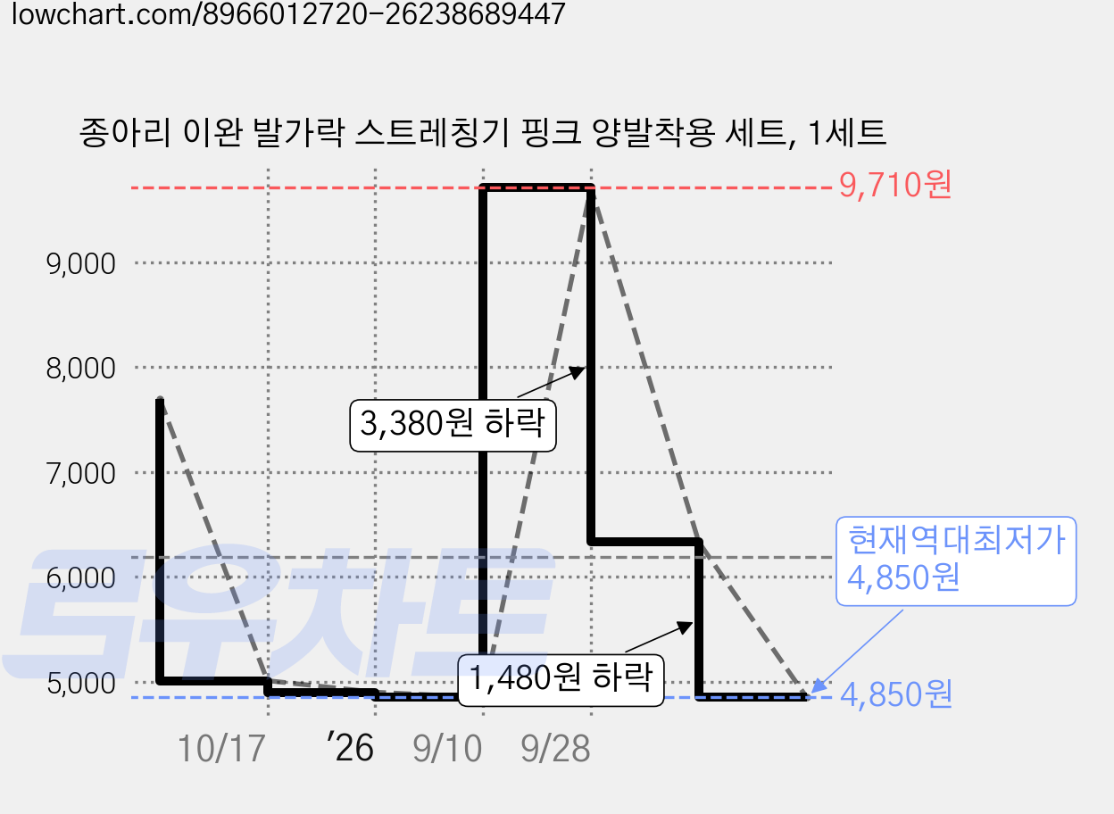 종아리 이완 발가락 스트레칭기 핑크 양발착용 세트, 1세트 가격 변동 차트, 현재가 4,850원, 역대최저가