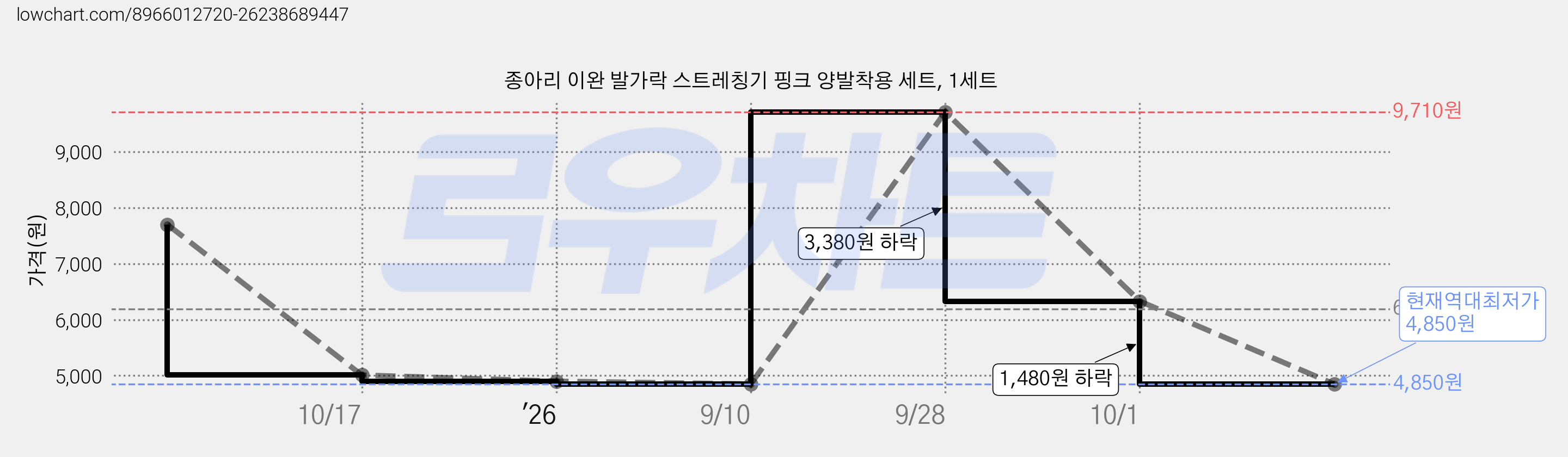 종아리 이완 발가락 스트레칭기 핑크 양발착용 세트, 1세트 가격 변동 차트, 현재가 4,850원, 역대최저가