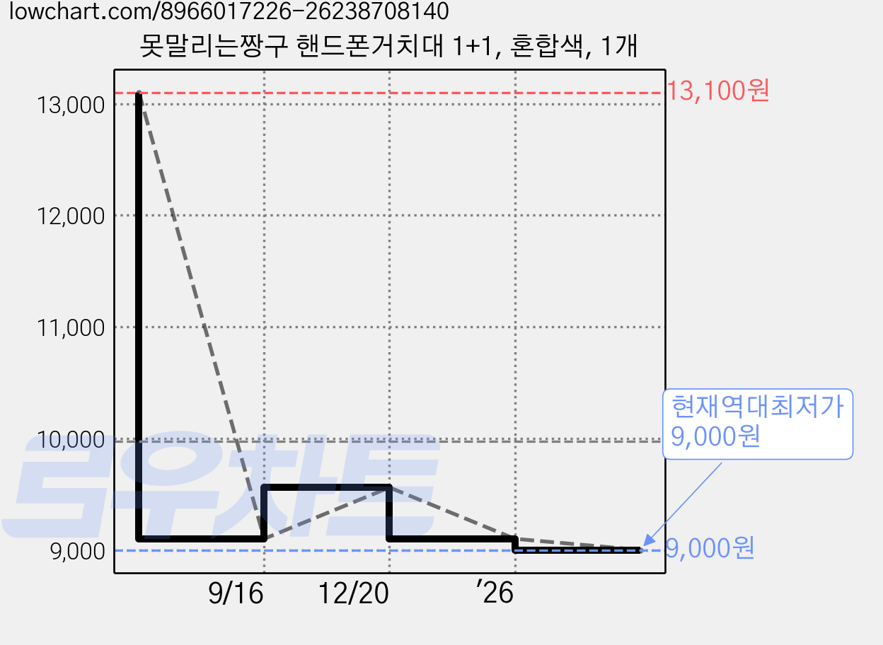 못말리는짱구 핸드폰거치대 1+1, 혼합색, 1개 가격 변동 차트, 현재가 9,000원, 역대최저가