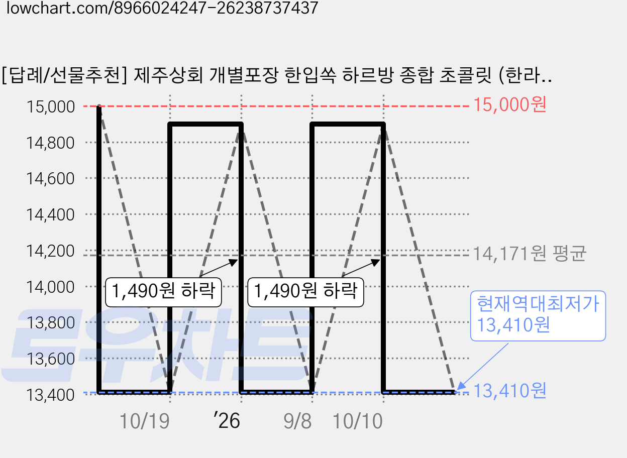 [답례/선물추천] 제주상회 개별포장 한입쏙 하르방 종합 초콜릿 (한라봉 백년초 감귤 녹차 블루베리), 6g, 50개 가격 변동 차트, 현재가 13,410원, 역대최저가