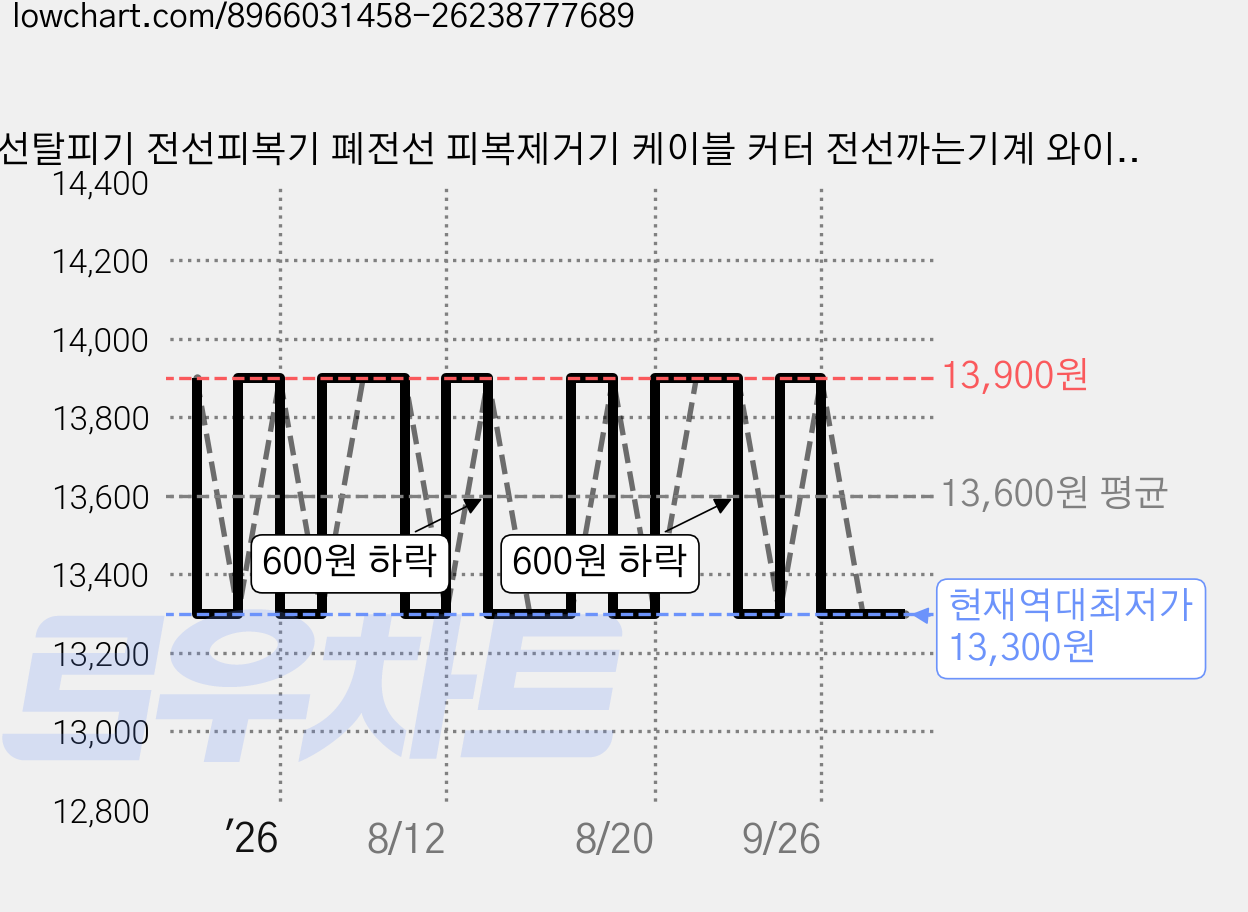 전선탈피기 전선피복기 폐전선 피복제거기 케이블 커터 전선까는기계 와이어 케이블, 1개, 칼날 가격 변동 차트, 현재가 13,300원, 역대최저가
