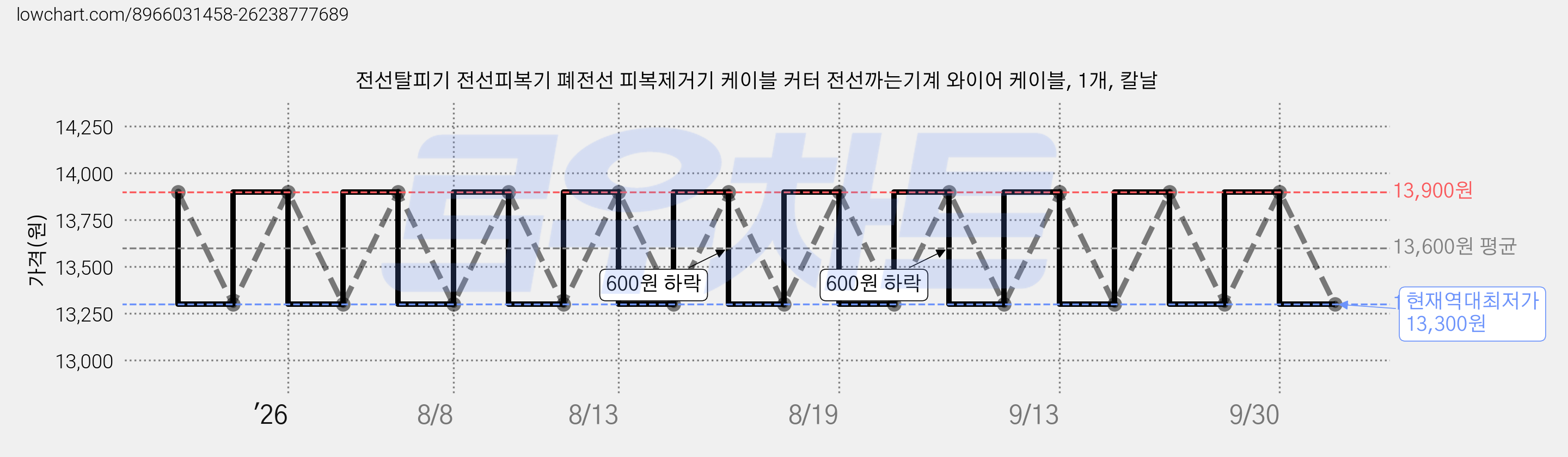전선탈피기 전선피복기 폐전선 피복제거기 케이블 커터 전선까는기계 와이어 케이블, 1개, 칼날 가격 변동 차트, 현재가 13,300원, 역대최저가
