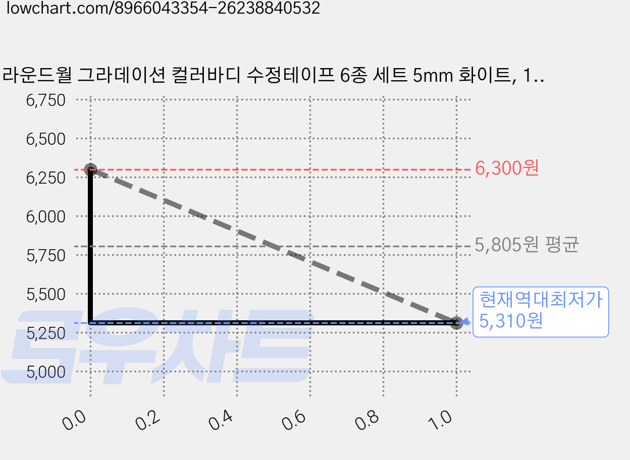 라운드월 그라데이션 컬러바디 수정테이프 6종 세트 5mm 화이트, 1세트, 퍼플 가격 변동 차트, 현재가 5,310원, 역대최저가