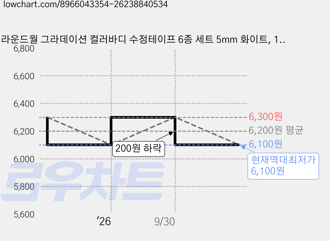 라운드월 그라데이션 컬러바디 수정테이프 6종 세트 5mm 화이트, 1세트, 블루 가격 변동 차트, 현재가 6,100원, 역대최저가