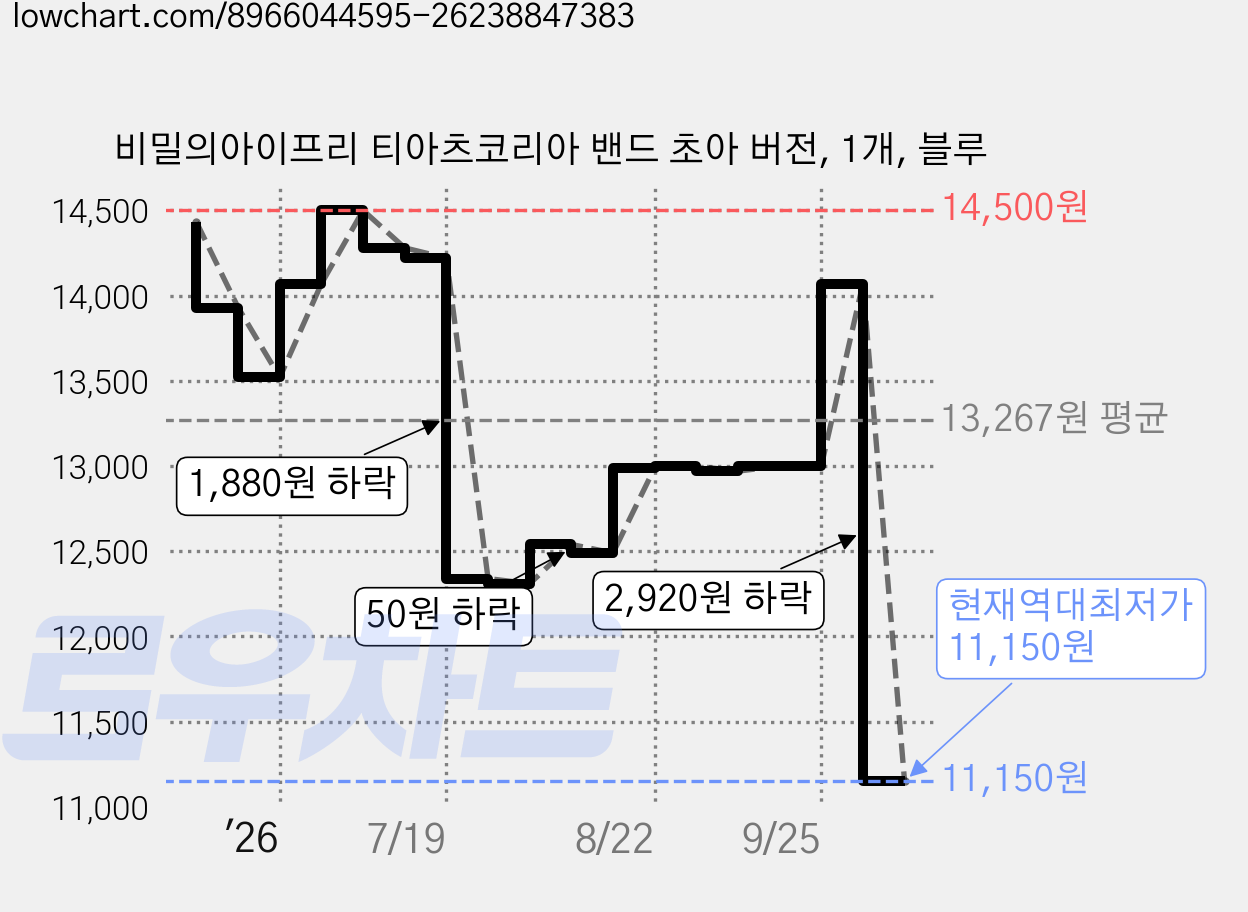 비밀의아이프리 티아츠코리아 밴드 초아 버전, 1개, 블루 가격 변동 차트, 현재가 11,150원, 역대최저가