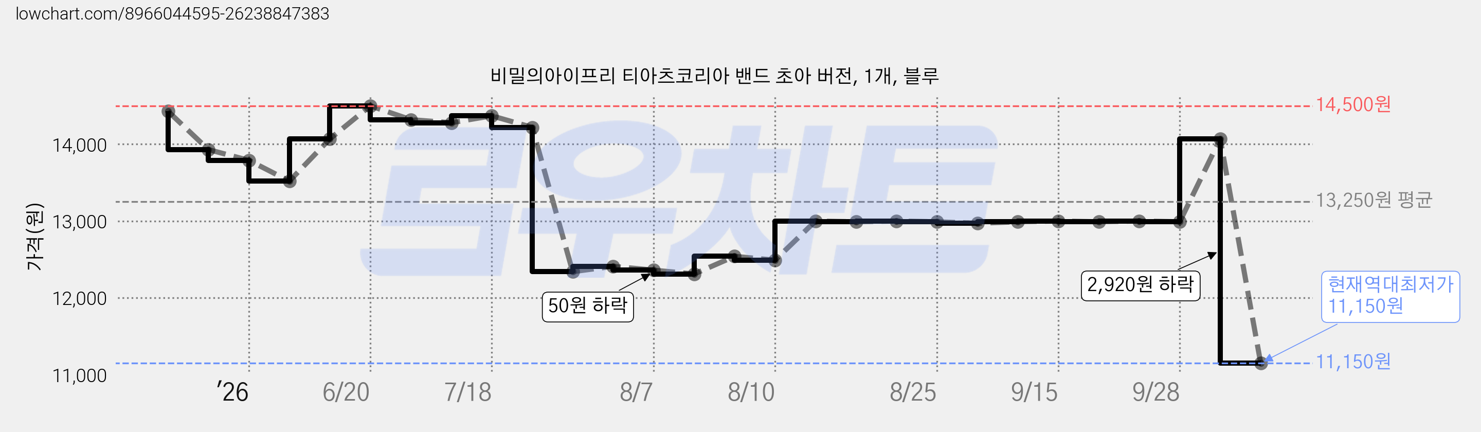 비밀의아이프리 티아츠코리아 밴드 초아 버전, 1개, 블루 가격 변동 차트, 현재가 11,150원, 역대최저가