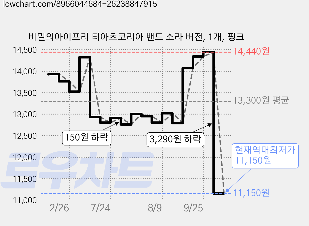 비밀의아이프리 티아츠코리아 밴드 소라 버전, 1개, 핑크 가격 변동 차트, 현재가 11,150원, 역대최저가