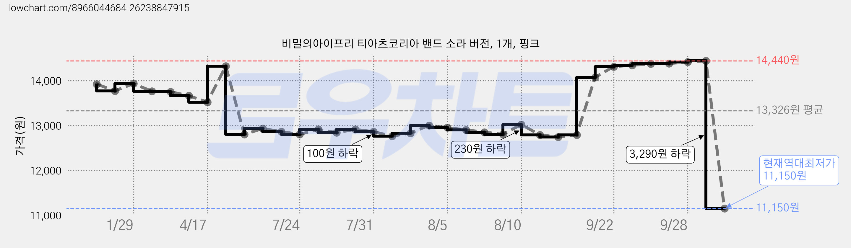 비밀의아이프리 티아츠코리아 밴드 소라 버전, 1개, 핑크 가격 변동 차트, 현재가 11,150원, 역대최저가