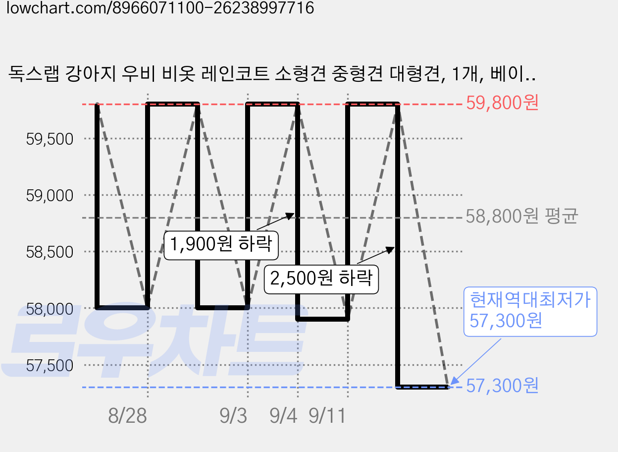 독스랩 강아지 우비 비옷 레인코트 소형견 중형견 대형견, 1개, 베이지 가격 변동 차트, 현재가 57,300원, 역대최저가