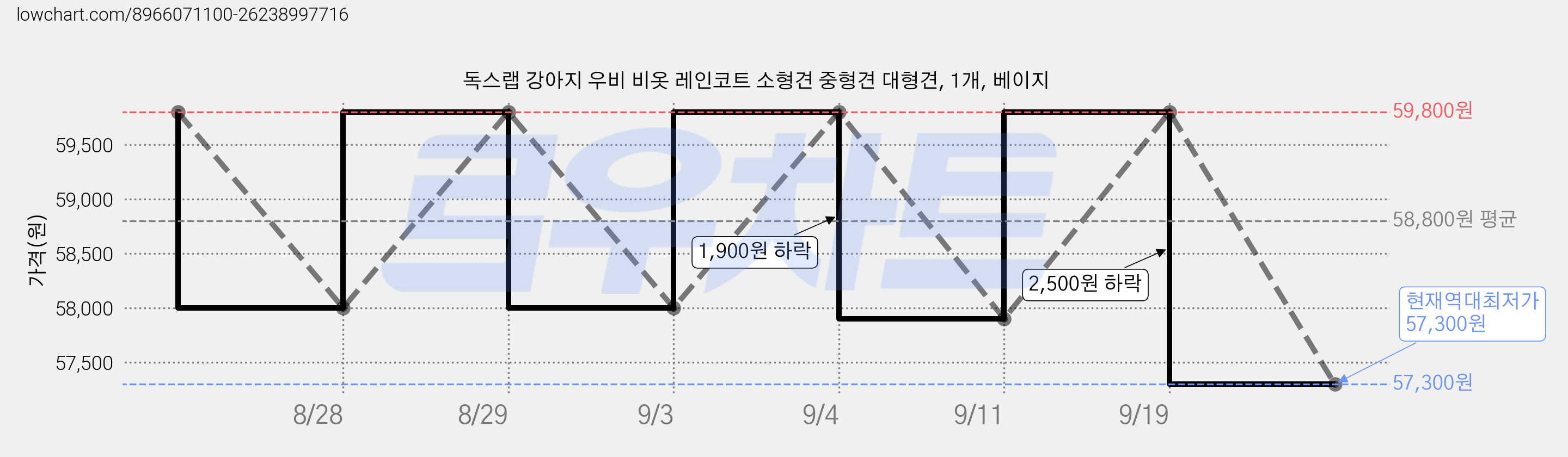 독스랩 강아지 우비 비옷 레인코트 소형견 중형견 대형견, 1개, 베이지 가격 변동 차트, 현재가 57,300원, 역대최저가
