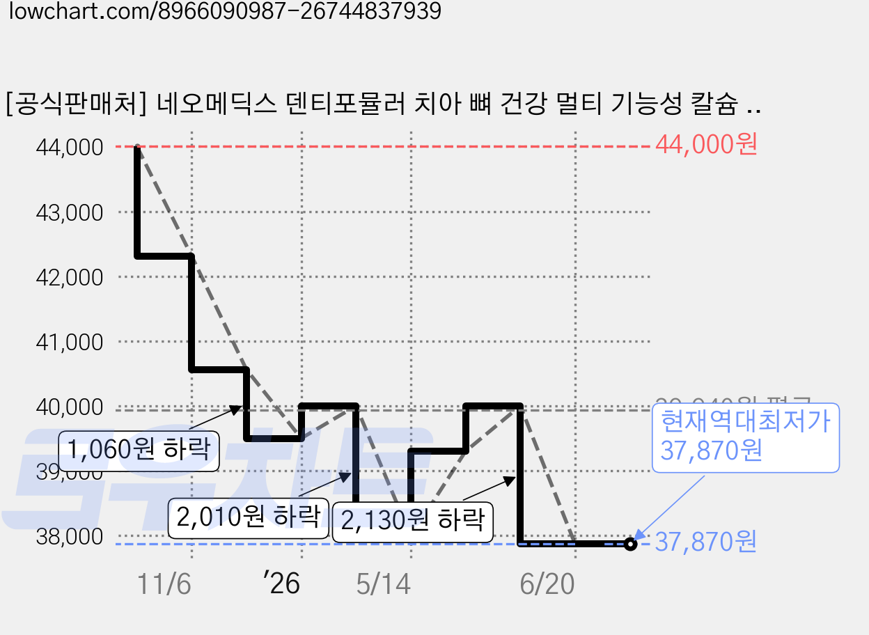 [공식판매처] 네오메딕스 덴티포뮬러 치아 뼈 건강 멀티 기능성 칼슘 영양제 60정 1개월, 1개 가격 변동 차트, 현재가 37,870원, 역대최저가