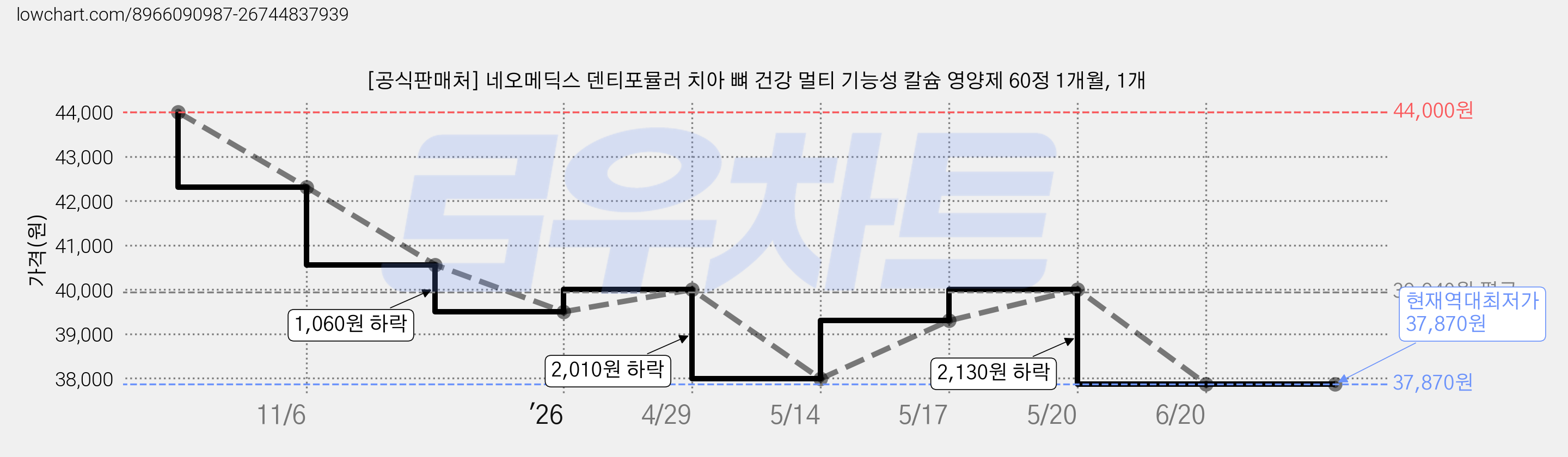 [공식판매처] 네오메딕스 덴티포뮬러 치아 뼈 건강 멀티 기능성 칼슘 영양제 60정 1개월, 1개 가격 변동 차트, 현재가 37,870원, 역대최저가