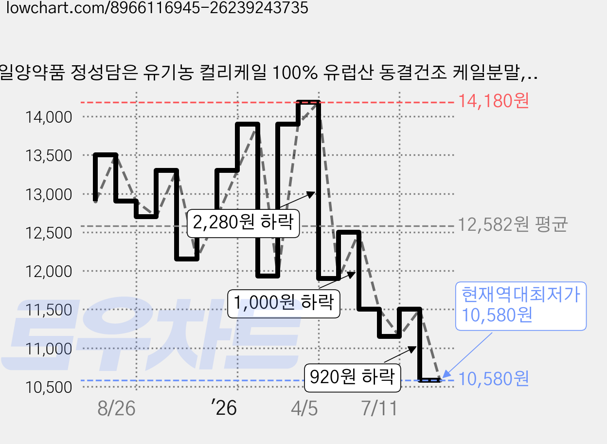 일양약품 정성담은 유기농 컬리케일 100% 유럽산 동결건조 케일분말, 1개, 30회분 가격 변동 차트, 현재가 10,580원, 역대최저가