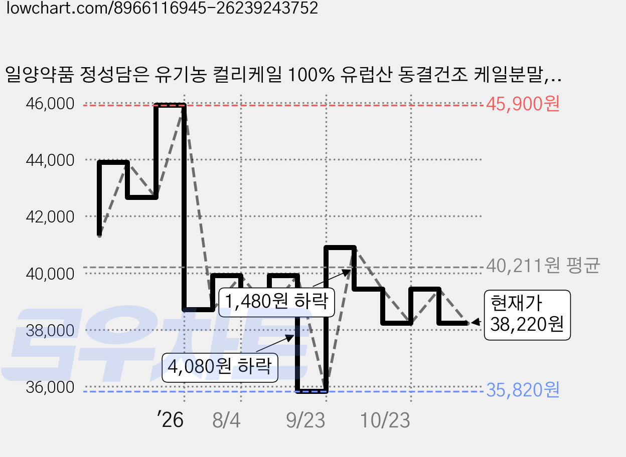 일양약품 정성담은 유기농 컬리케일 100% 유럽산 동결건조 케일분말, 4개, 30회분 가격 변동 차트, 현재가 38,220원, 관측 최저가 35,820원