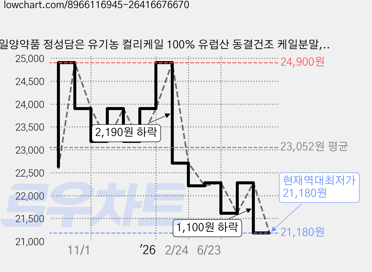 일양약품 정성담은 유기농 컬리케일 100% 유럽산 동결건조 케일분말, 2개, 30회분 가격 변동 차트, 현재가 21,180원, 역대최저가