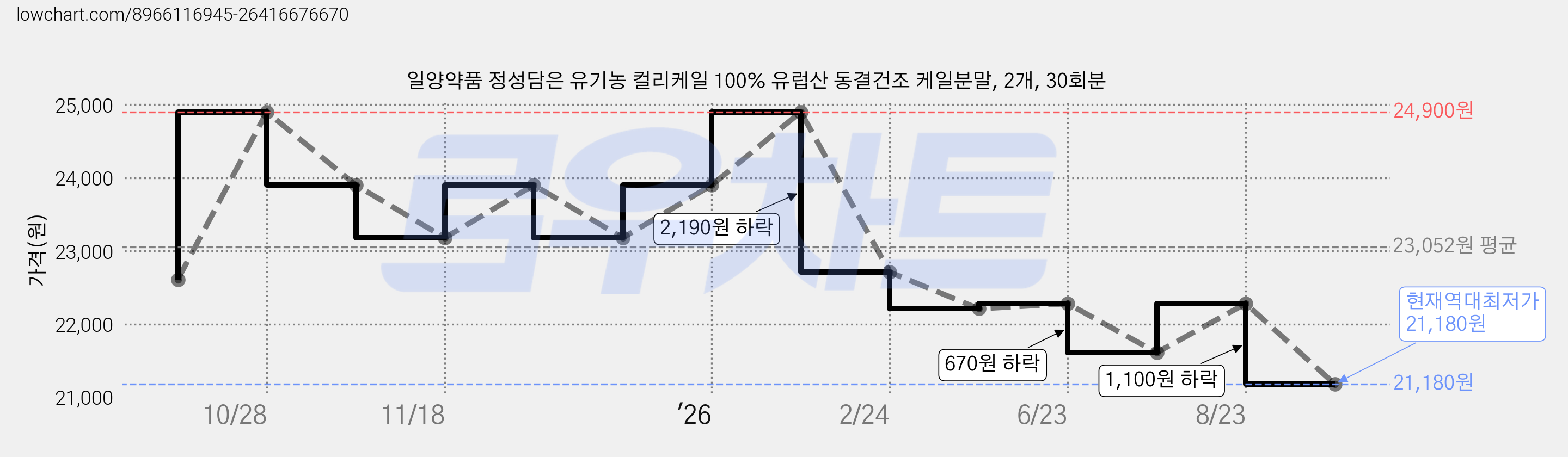 일양약품 정성담은 유기농 컬리케일 100% 유럽산 동결건조 케일분말, 2개, 30회분 가격 변동 차트, 현재가 21,180원, 역대최저가