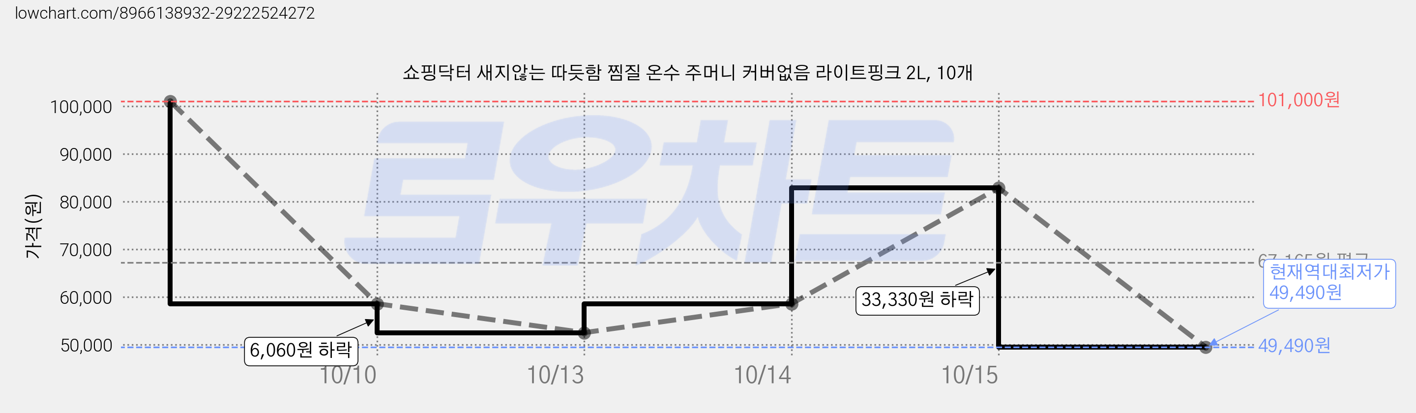 쇼핑닥터 새지않는 따듯함 찜질 온수 주머니 커버없음 라이트핑크 2L, 10개 가격 변동 차트, 현재가 49,490원, 역대최저가