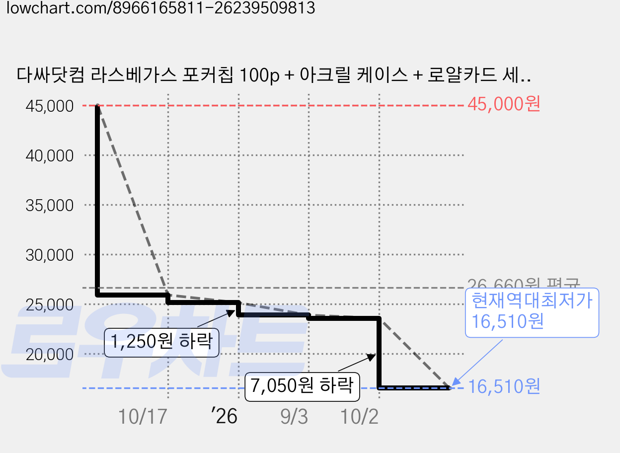 다싸닷컴 라스베가스 포커칩 100p + 아크릴 케이스 + 로얄카드 세트 A7, 혼합색상, 1세트 가격 변동 차트, 현재가 16,510원, 역대최저가