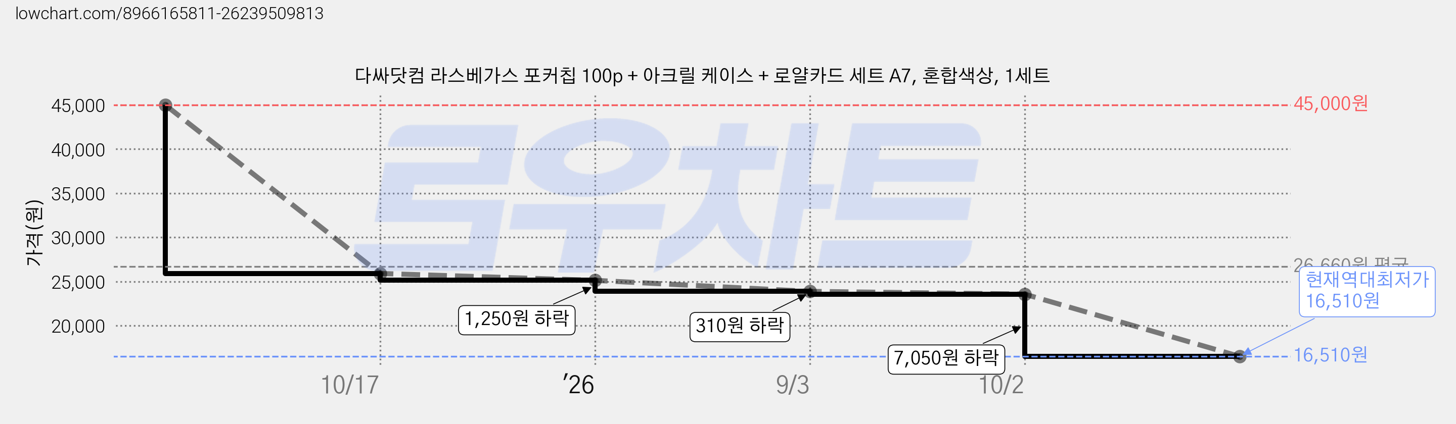 다싸닷컴 라스베가스 포커칩 100p + 아크릴 케이스 + 로얄카드 세트 A7, 혼합색상, 1세트 가격 변동 차트, 현재가 16,510원, 역대최저가