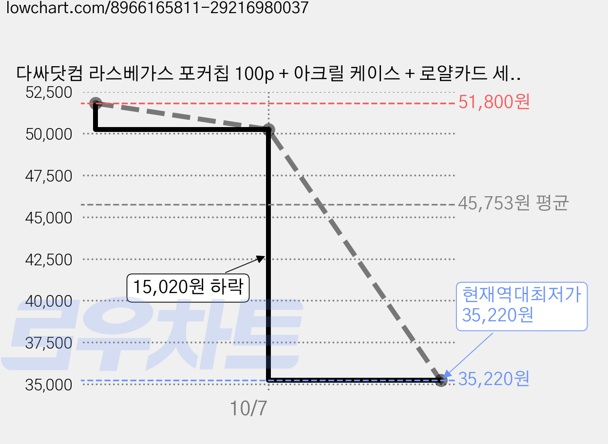 다싸닷컴 라스베가스 포커칩 100p + 아크릴 케이스 + 로얄카드 세트 A7, 혼합색상, 2세트 가격 변동 차트, 현재가 35,220원, 역대최저가