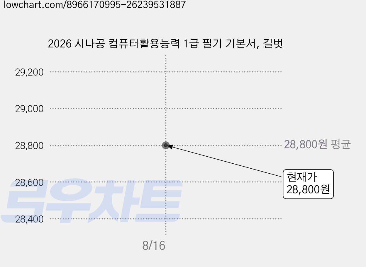 2026 시나공 컴퓨터활용능력 1급 필기 기본서, 길벗 가격 변동 차트, 현재가 28,800원