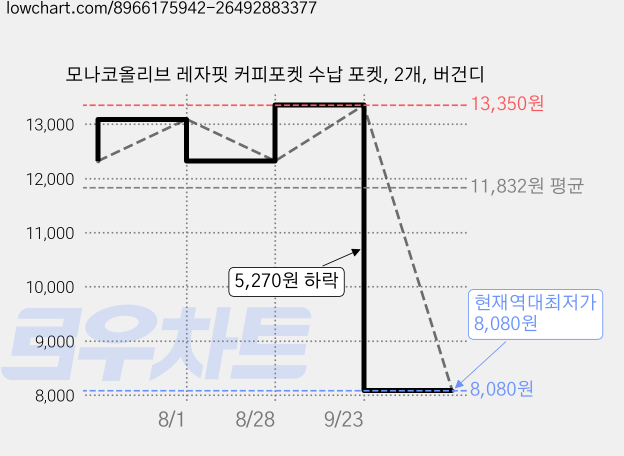 모나코올리브 레자핏 커피포켓 수납 포켓, 2개, 버건디 가격 변동 차트, 현재가 8,080원, 역대최저가