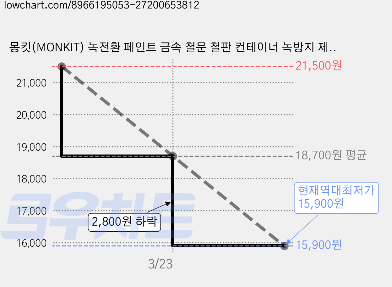 몽킷(MONKIT) 녹전환 페인트 금속 철문 철판 컨테이너 녹방지 제거, 1개, 500ml, 검정 가격 변동 차트, 현재가 15,900원, 역대최저가